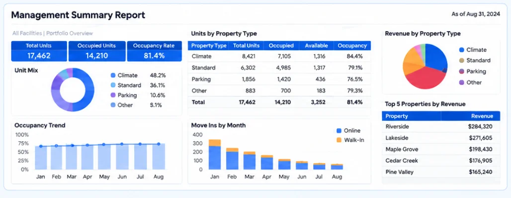 Management Summary Report